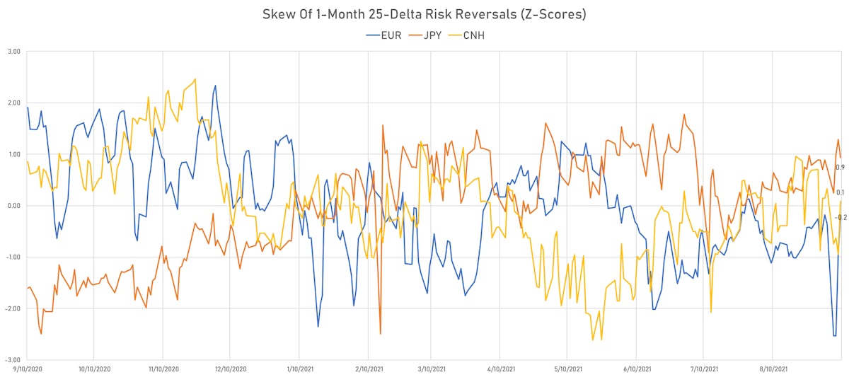 EUR CNH JPY Risk Reversals (Z-Score) | Sources: ϕpost, Refinitiv data