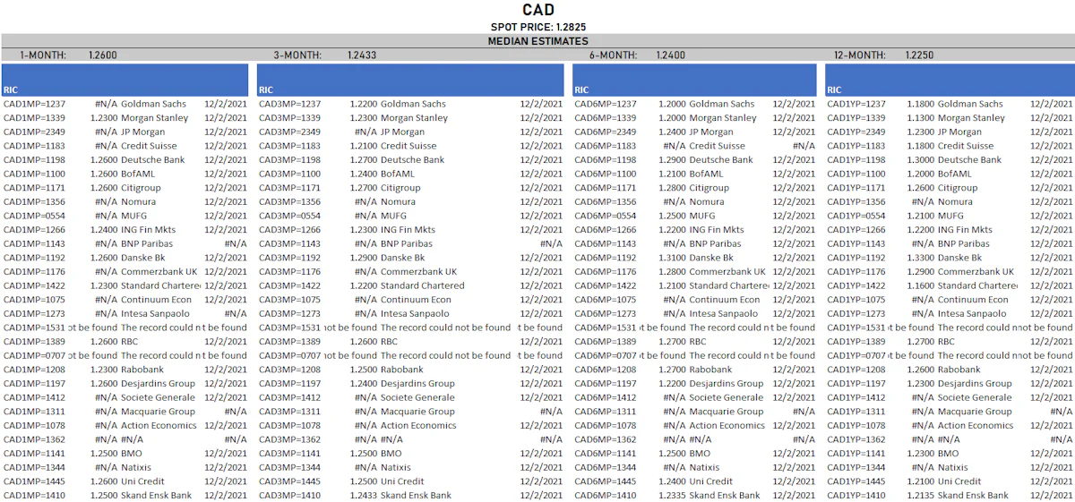 CAD spot forecasts | Sources: ϕpost, Refinitiv data