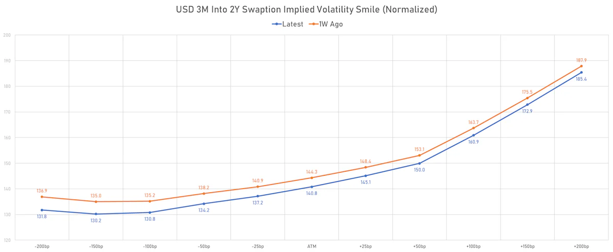 USD 2M Into 2Y Swaption Implied Volatility Smile | Sources: ϕpost, Refinitiv data