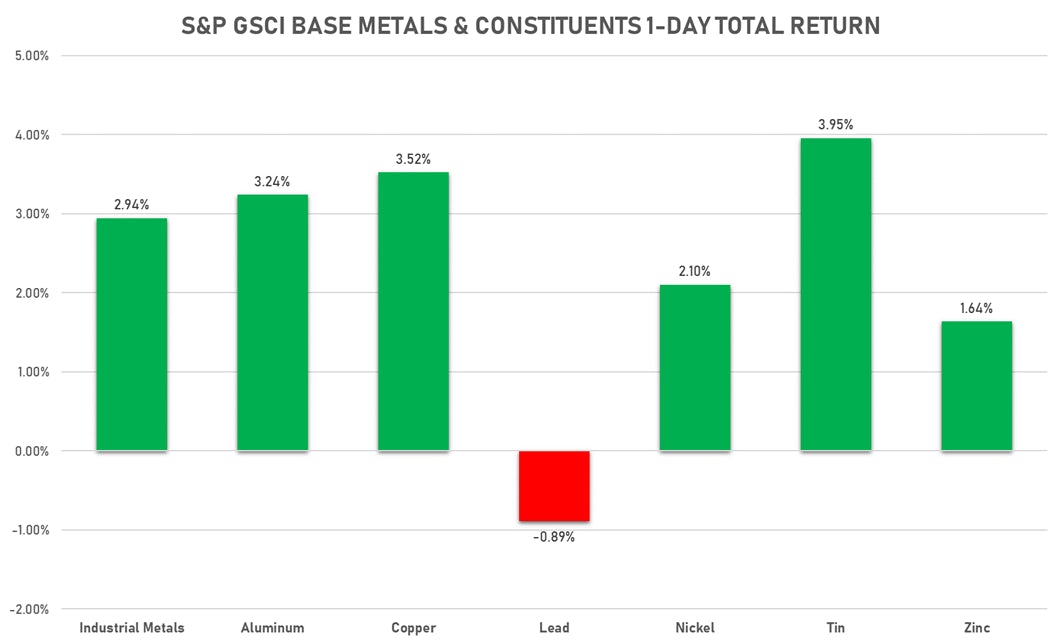 GSCI Base Metals | Sources: ϕpost, Refinitiv data | Sources: ϕpost, FactSet data