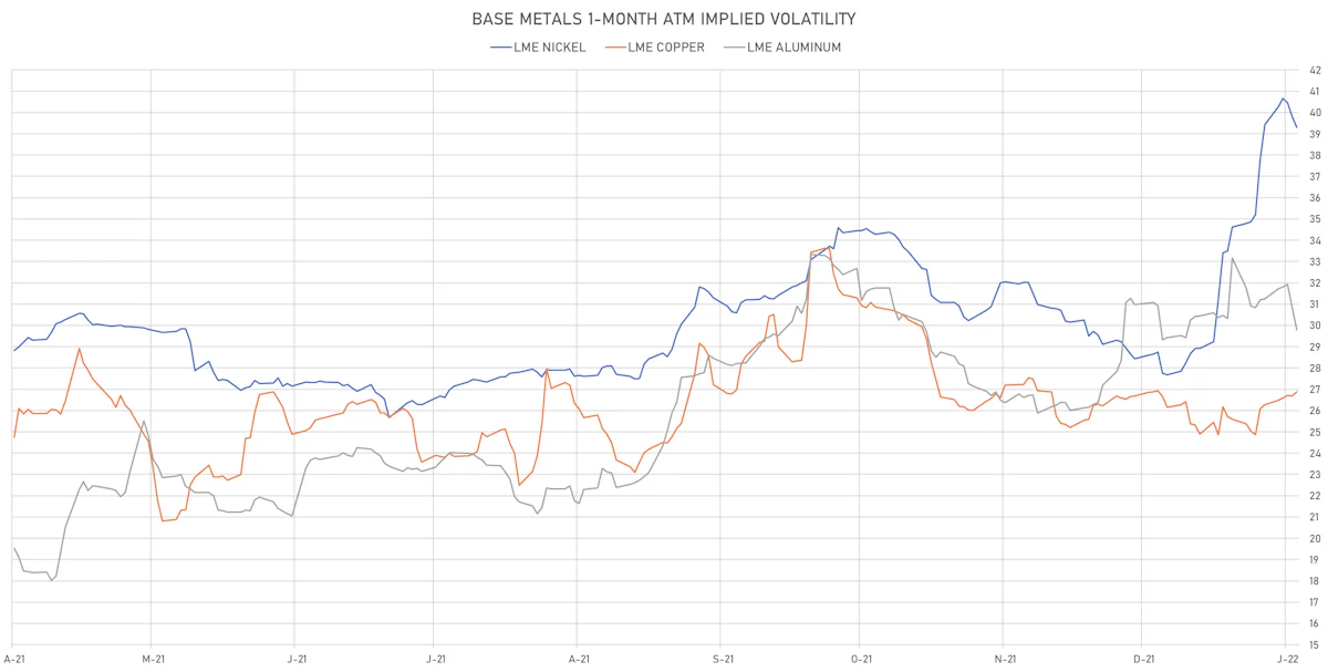 LME Base Metals 1-Month ATM Implied Vols | Sources: ϕpost, Refinitiv data