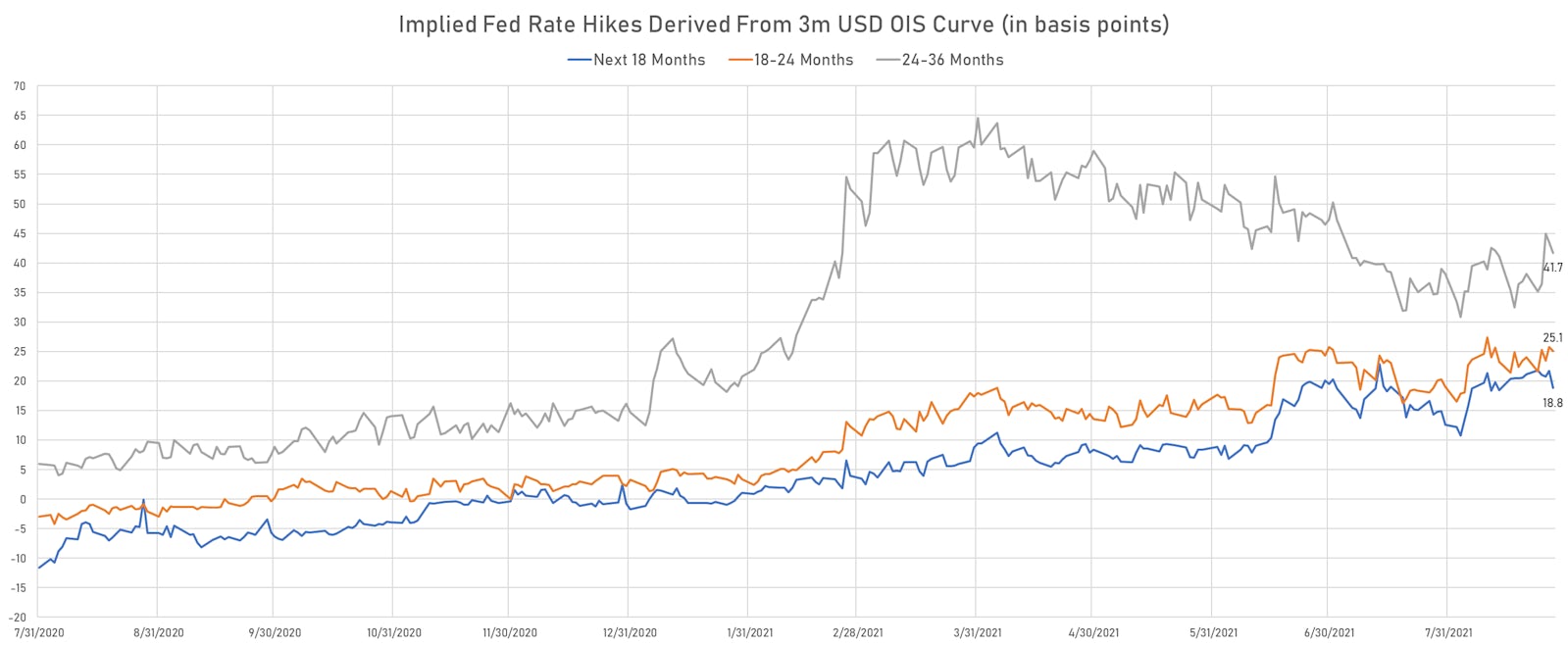 Rates Hikes Expectations Over The Next 3 Years Fell Today | Sources: ϕpost, Refinitiv data