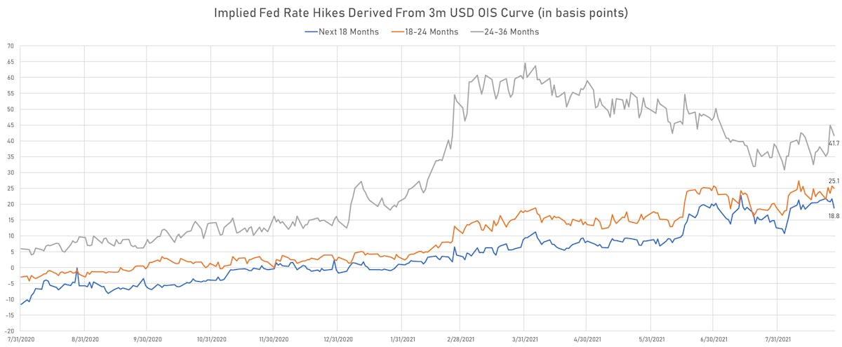 Rates Hikes Expectations Over The Next 3 Years Fell Today | Sources: ϕpost, Refinitiv data