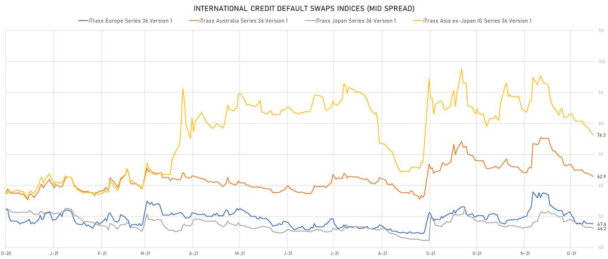 iTRAXX Global Credit Indices Mid Spreads | Sources: ϕpost, Refinitiv data