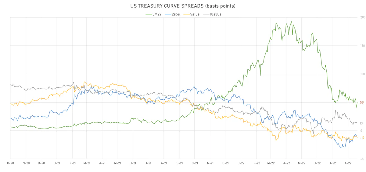 US Treasury Curve Spreads | Sources: ϕpost, Refinitiv data