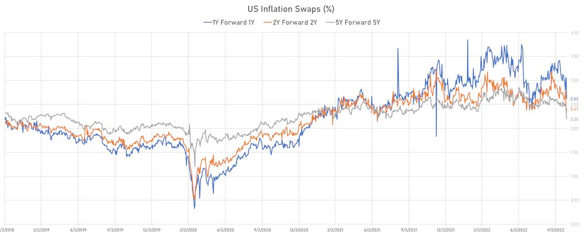 US Forward Starting Inflation Swaps | Sources: ϕpost, Refinitiv data