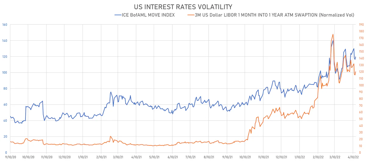 US Rates Volatility | Sources: ϕpost, Refinitiv data