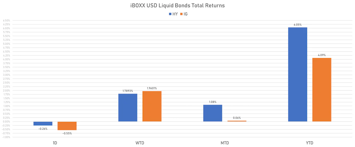 iBOXX USD Liquid Bonds Total Returns | Sources: phipost.com, Refinitiv data