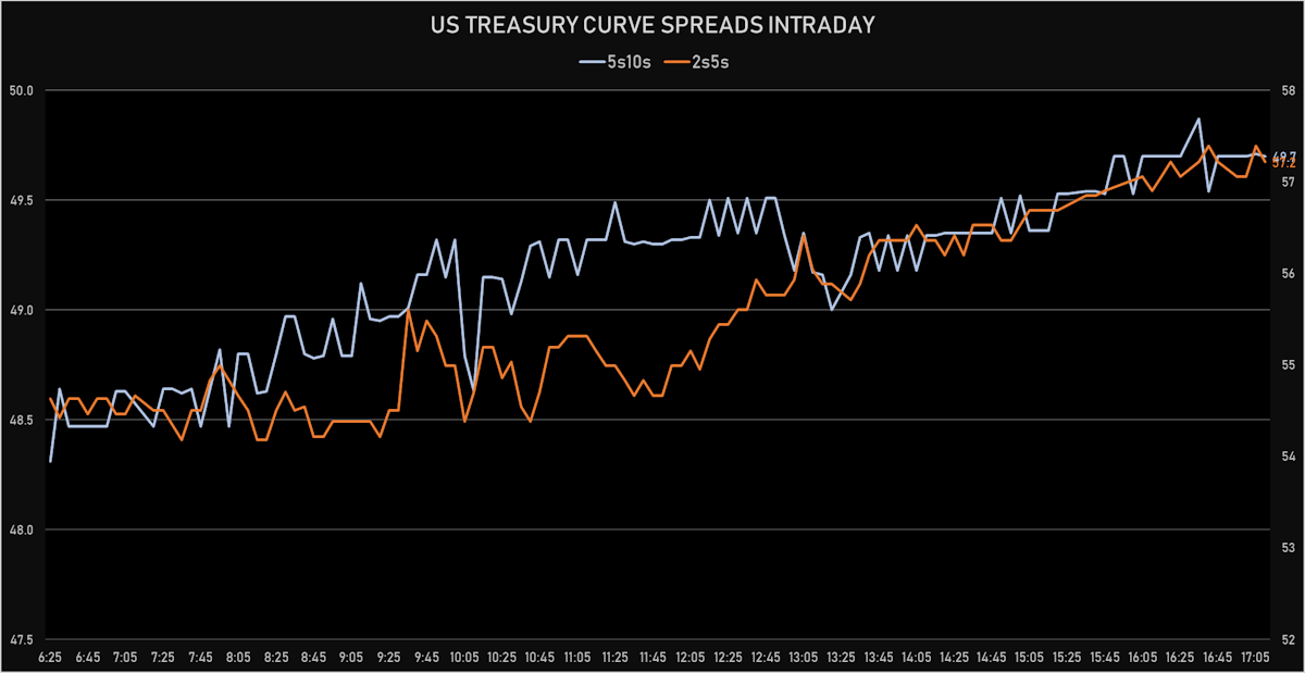 Treasury Curve Spreads Intraday | Sources: ϕpost, Refinitiv data 