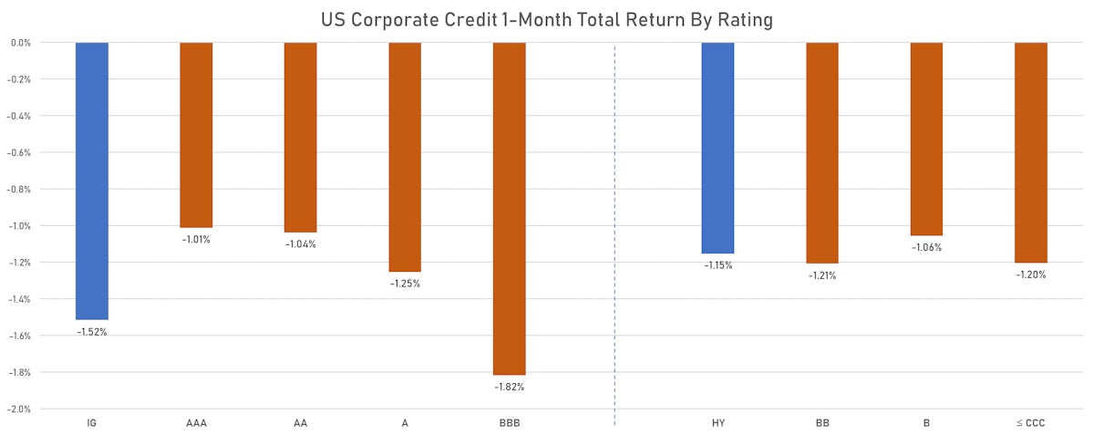 ICE BofAML US Corporate Bond Indices Total Returns By Rating | Sources: ϕpost, FactSet data
