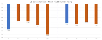 ICE BofAML US Corporate Bond Indices Total Returns By Rating | Sources: ϕpost, FactSet data