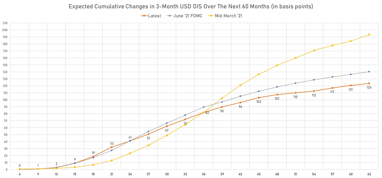 Rates Hikes Priced Into The 3-month USD OIS Forward Curve | Sources: ϕpost, Refinitiv data