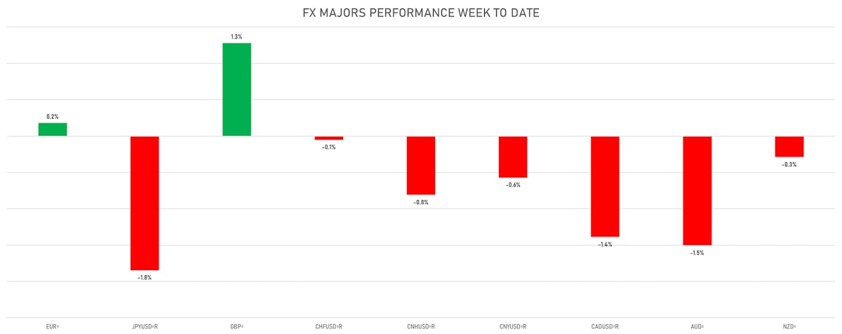 FX majors this week | Sources: phipost.com, Refinitiv data