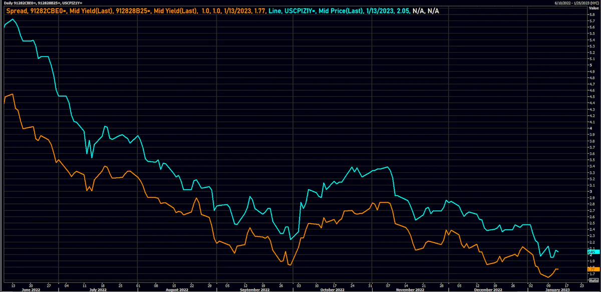 1Y Inflation Pricing Looks Too Low | Source: Refinitiv