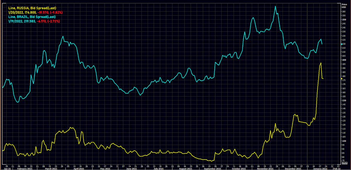 Russia & Brazil 5Y USD CDS Spreads | Source: Refinitiv
