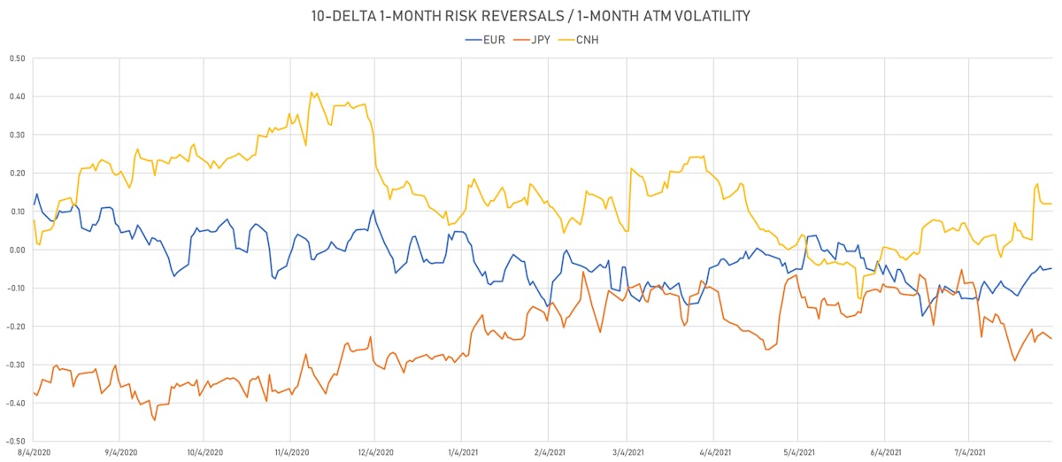 EUR JPY CNH 1-Month 10-Delta Risk Reversals | Sources: ϕpost, Refinitiv data