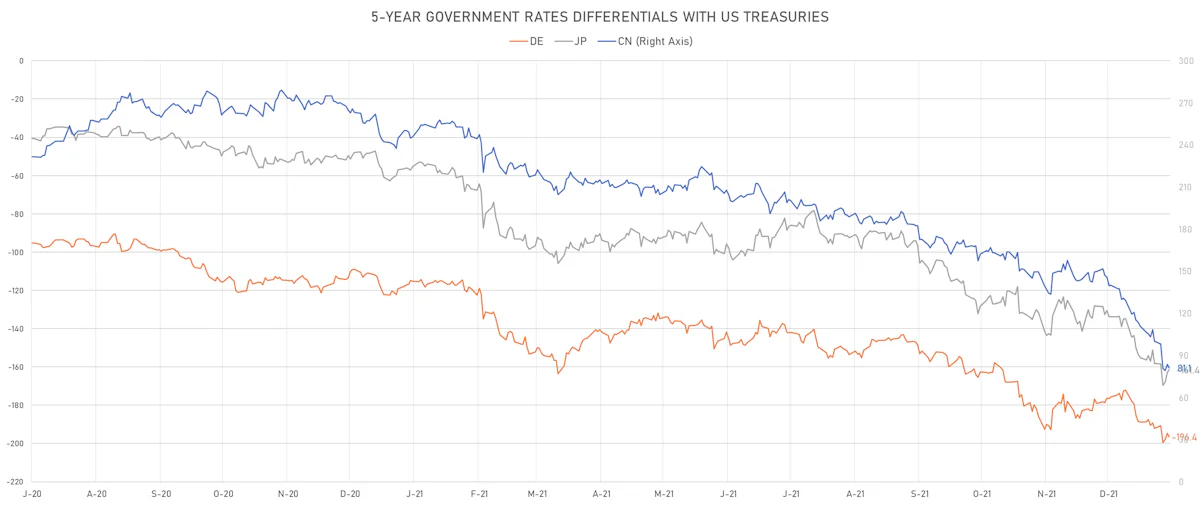 US CN DE JP 5Y Rates Differentials | Sources: ϕpost, Refinitiv data
