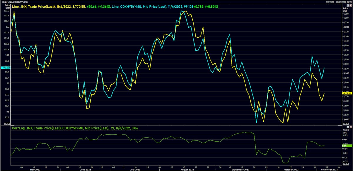S&P 500 Price Index vs. CDX NA HY 5Y | Source: Refinitiv 