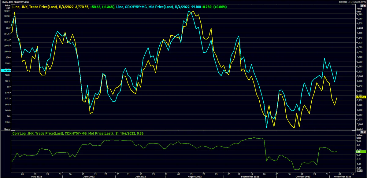 S&P 500 Price Index vs. CDX NA HY 5Y | Source: Refinitiv