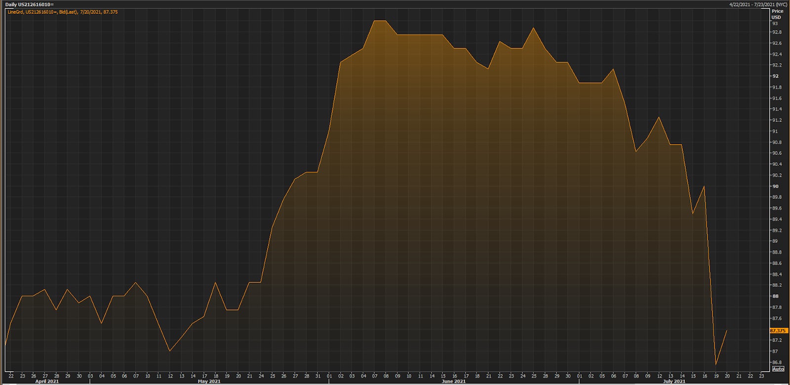 American Airlines 2025 Bond (USU0242AAD47) Prices Have Fallen In The Past Week | Source: Refinitiv