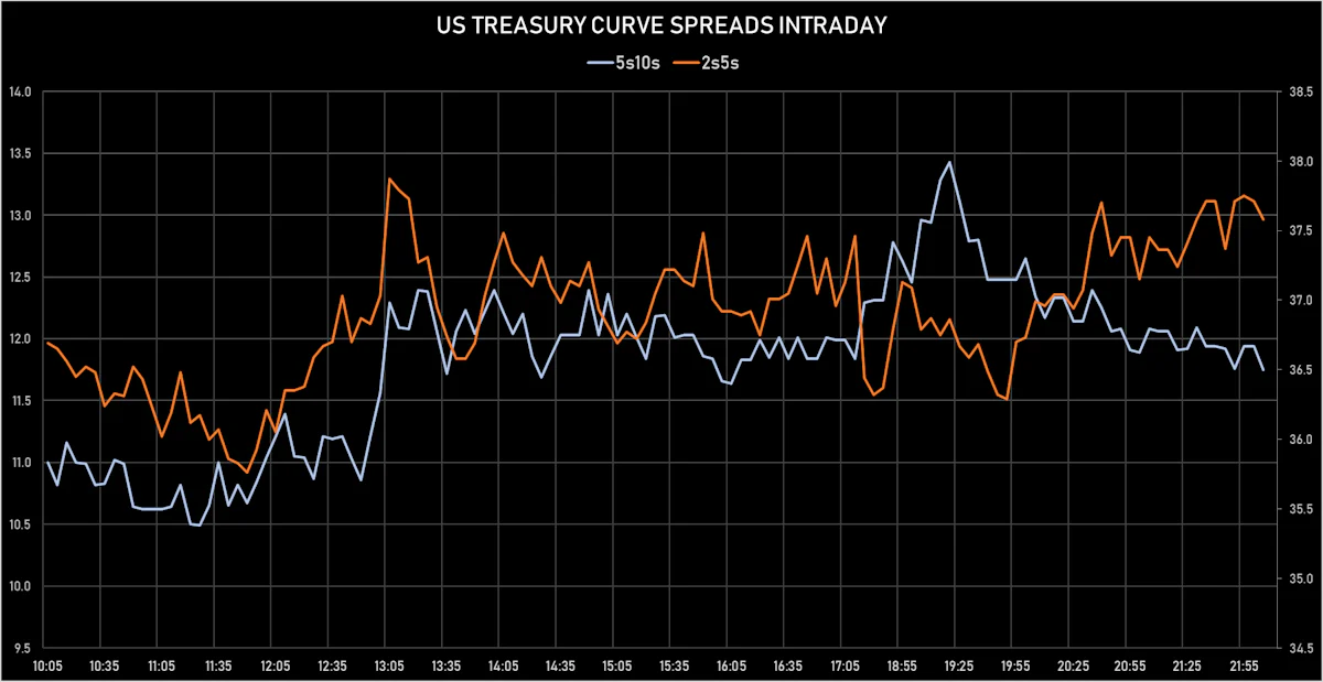 Treasury Curve Spreads Intraday | Sources: ϕpost, Refinitiv data
