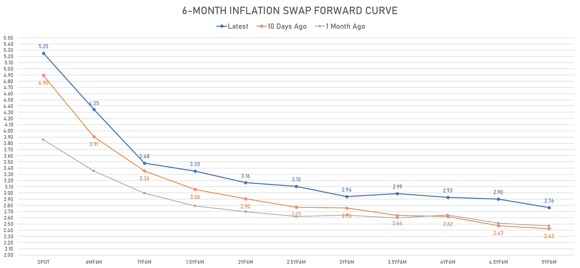 6-Month US CPI Swap Forward Curve | Sources: phipost.com, Refinitiv data