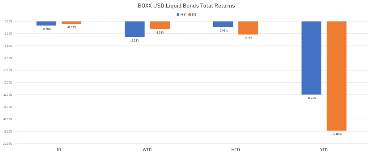 iBOXX USD Liquid Bonds Total Returns | Sources: ϕpost, Refinitiv data