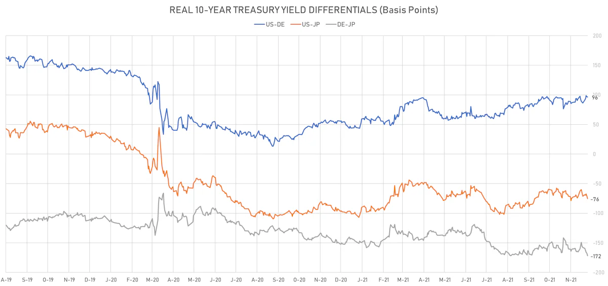 US DE JP 10Y Real Yields Differentials | Sources: ϕpost, Refinitiv data