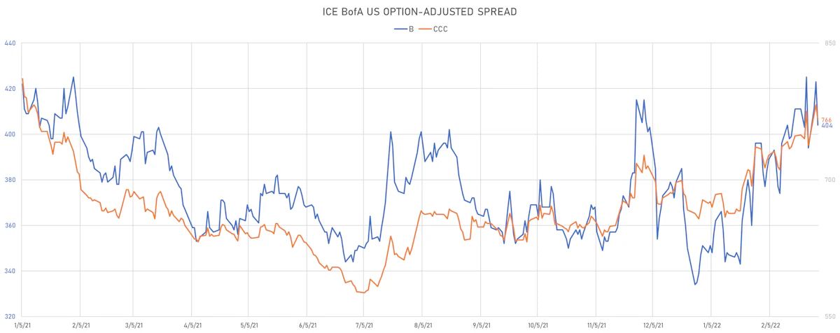ICE BoFAML US Corporate Single-Bs & CCCs| Sources: ϕpost, Refinitiv data