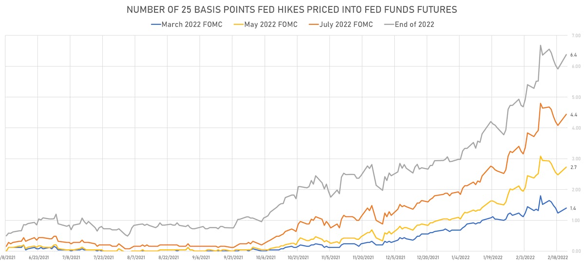 2022 Hiked Priced Into Fed Funds Futures | Sources: ϕpost, Refinitiv data