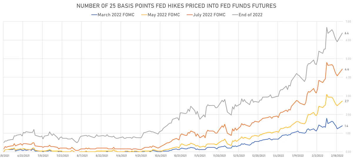 2022 Hiked Priced Into Fed Funds Futures | Sources: ϕpost, Refinitiv data