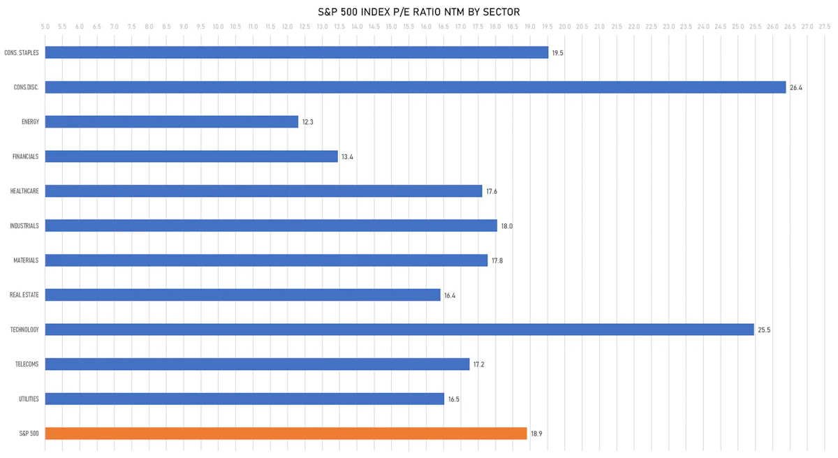 S&P 500 NTM P/E Multiples by Sector | Sources: phipost.com, FactSet data