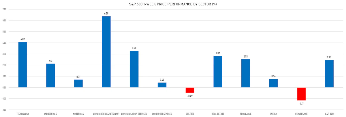 S&P 500 Weekly Price Performance By Sector | Sources: phipost.com, Refinitiv data