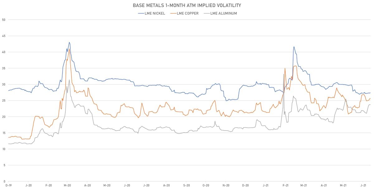 Base metals 1-Month ATM Vols | Sources: ϕpost, Refinitiv data