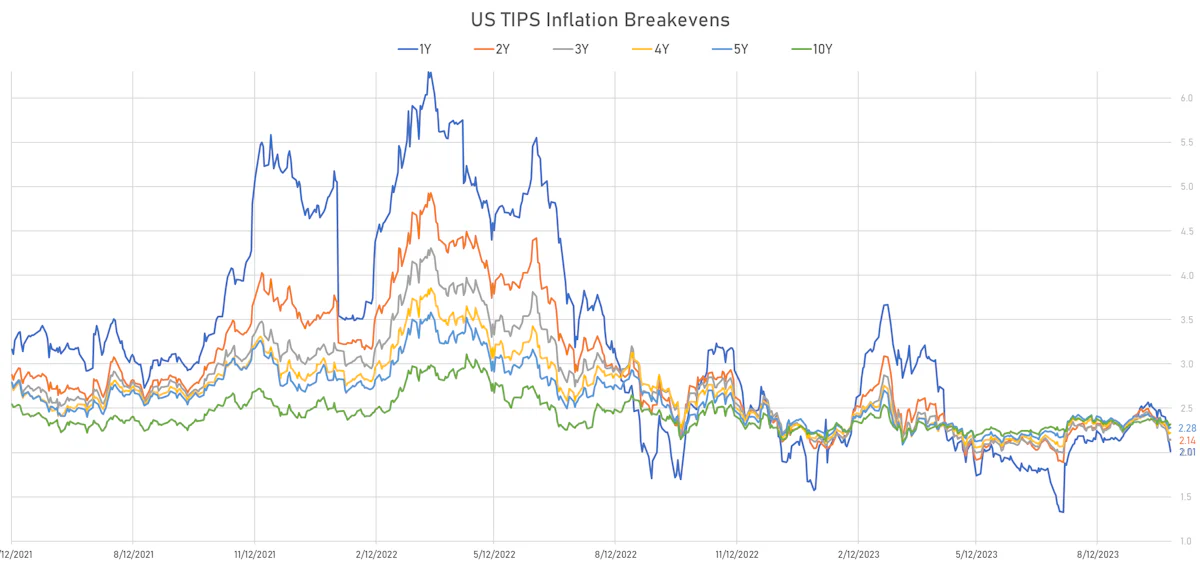 US TIPS Breakevens | Sources: phipost.com, Refinitiv data