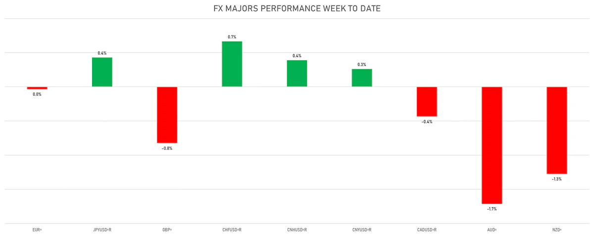 FX Majors This Week | Sources: ϕpost, Refinitiv data