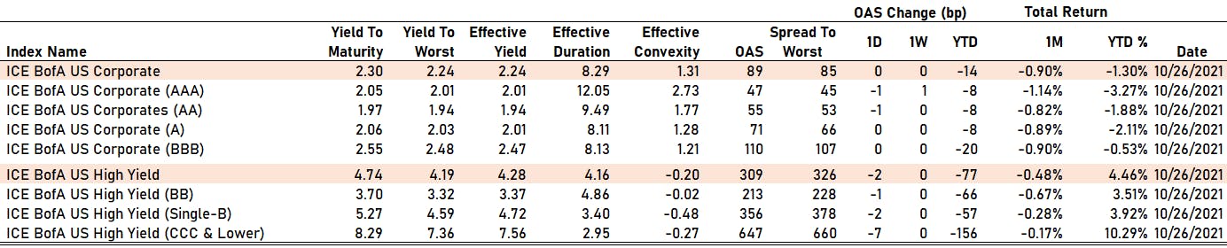 ICE BofAML US Corporate Spreads By Rating | Sources: phipost.com, FactSet data