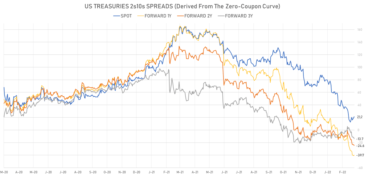 2s10s Forward Spreads Derived From The US Treasuries Zero Coupon Curve | Sources: ϕpost, Refinitiv data