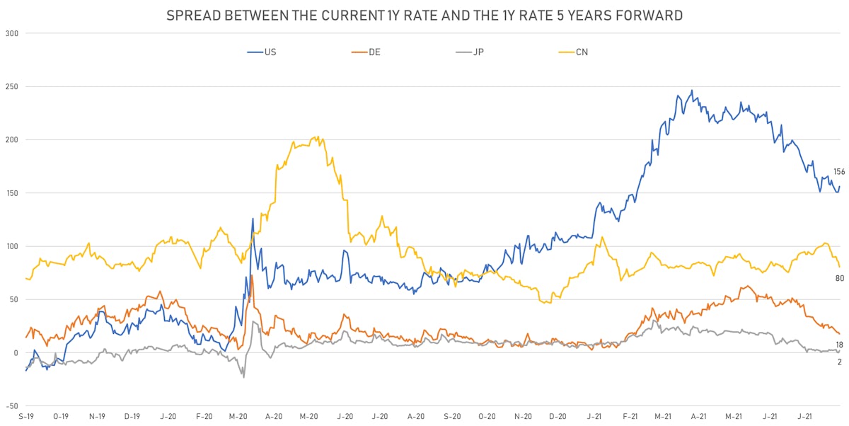 Historical Rate Hikes Expectations | Sources: ϕpost, Refinitiv data