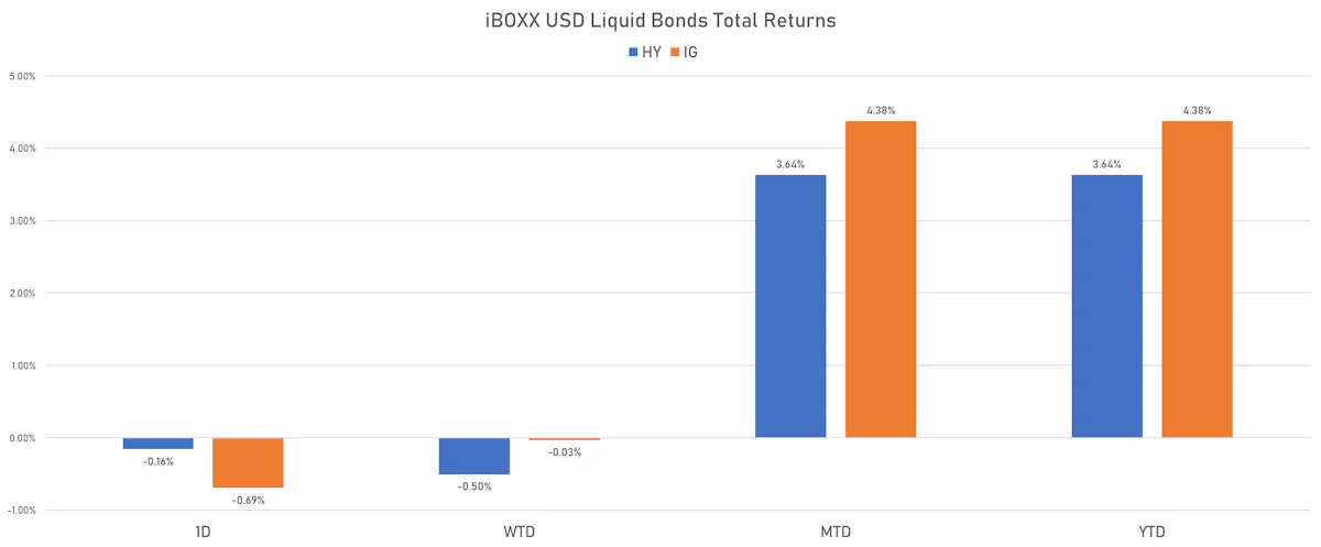 iBOXX Liquid USD Bonds Total Returns | Sources: phipost.com, Refinitiv data