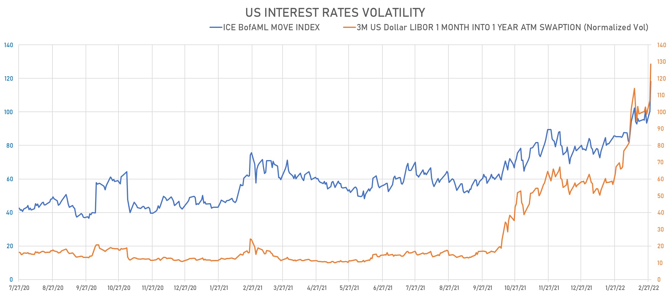 Rates Volatility | Sources: phipost.com, Refinitiv data