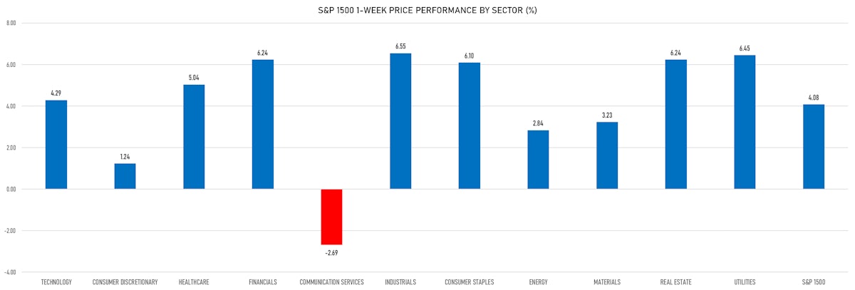 S&P 1500 Price Performance by Sector | Sources: ϕpost, Refinitiv data