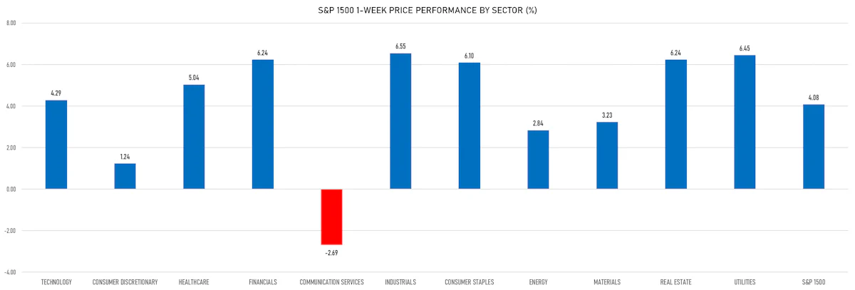 S&P 1500 Price Performance by Sector | Sources: ϕpost, Refinitiv data