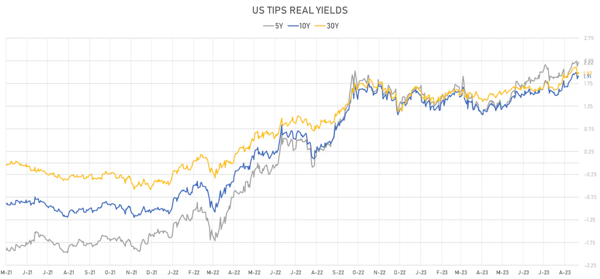 US TIPS Real Yields | Sources: phipost.com, Refinitiv data
