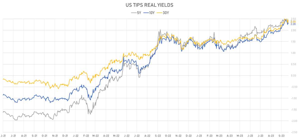 US TIPS Real Yields | sources: phipost.com, Refinitiv data
