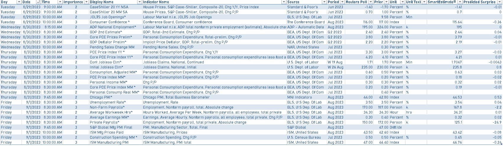 US economic releases in the week ahead | Sources: phipost.com, Refinitiv data