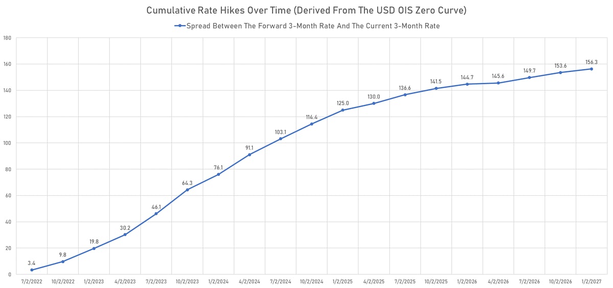 Rate hikes priced into the 3-month USD OIS Forward Curve | Sources: ϕpost, Refinitiv data