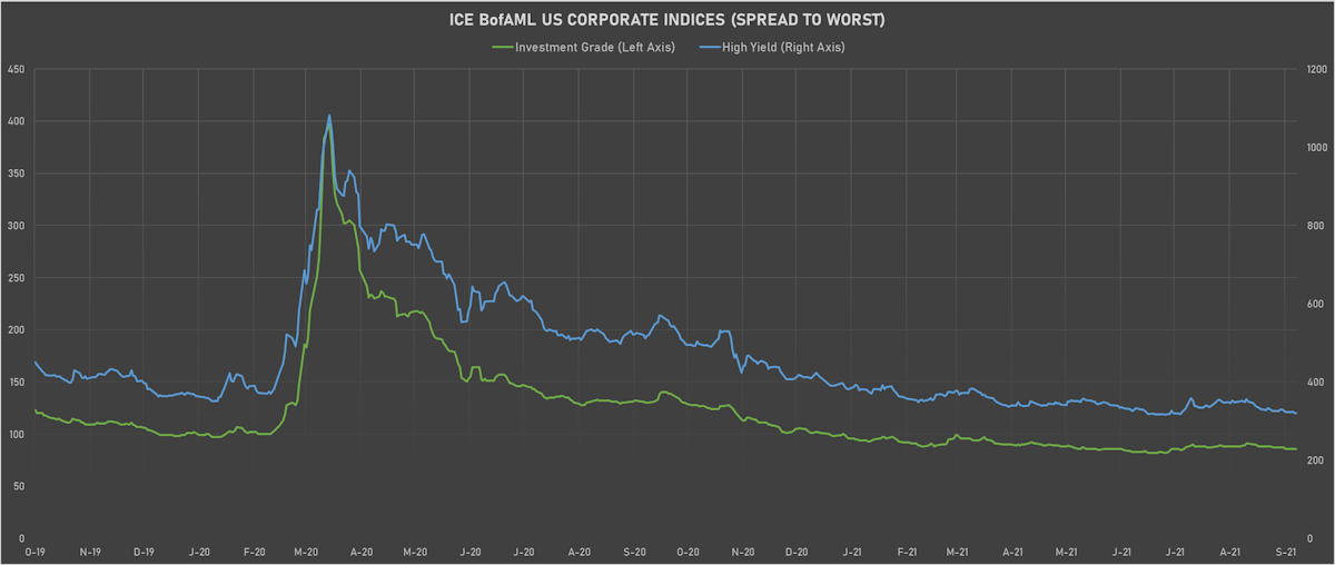 ICE BofaML US Corporate IG & HY Spreads | Sources: ϕpost, Refinitiv data