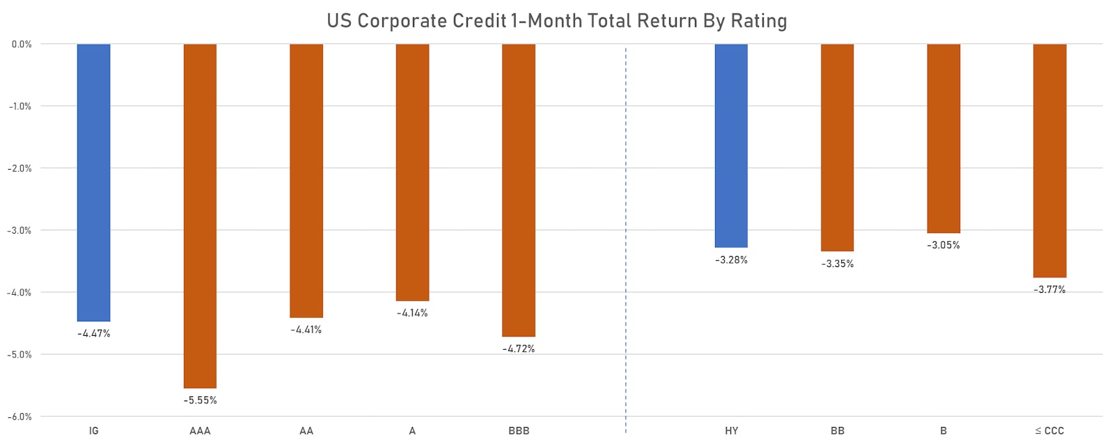 ICE BofAML US Corporate Cash Indices Total Returns | Sources: ϕpost, Refinitiv data