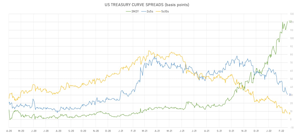 US Treasury Curve Spreads (basis points) | Sources: ϕpost, Refinitiv data